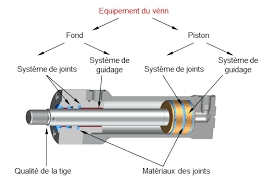 Quels sont les différents types de vérins hydrauliques ?	